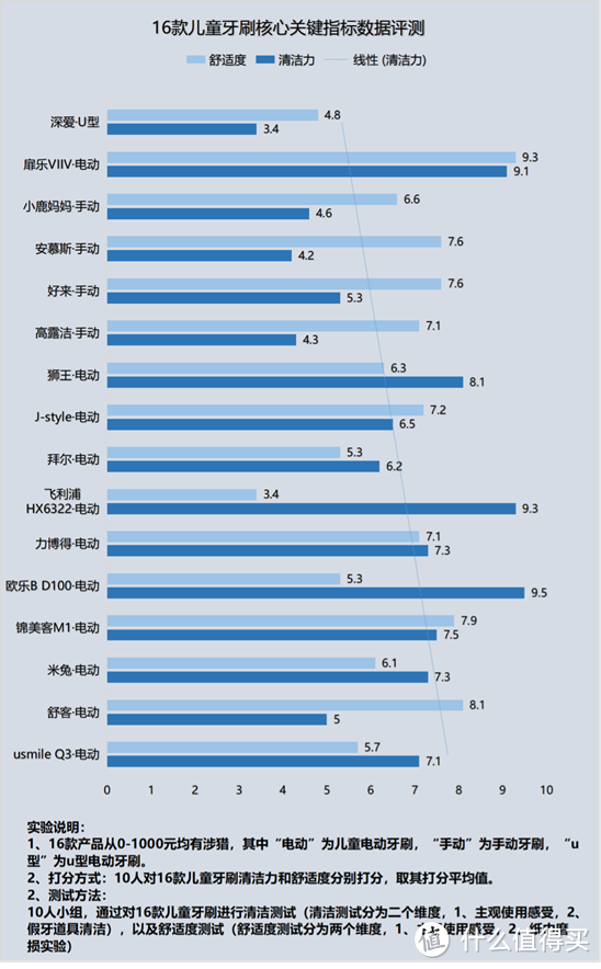 儿童电动牙刷对牙有伤害吗？博主曝光三大缺陷风险！