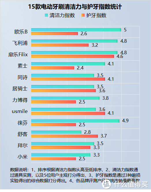 电动牙刷怎么选？三大黑名单重灾区切勿踩雷