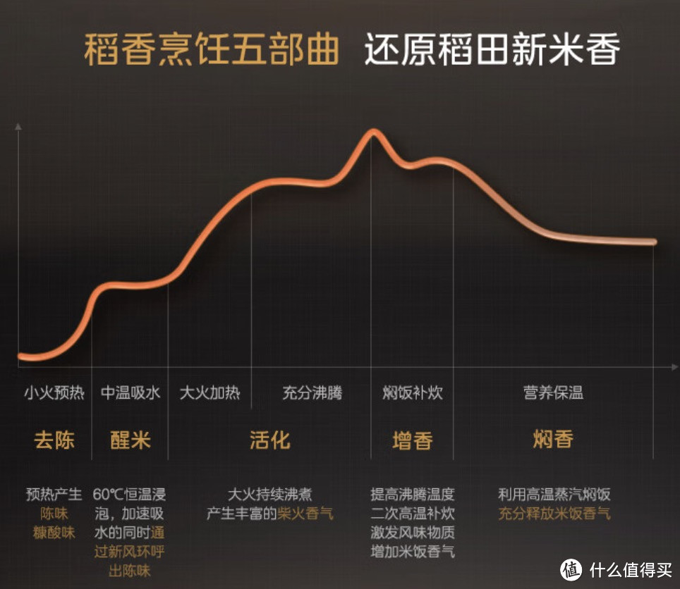 美的稻香系列烹饪曲线