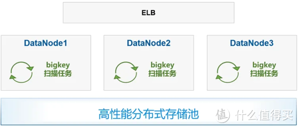 GaussDB(for Redis) 特性揭秘：大 key 治理