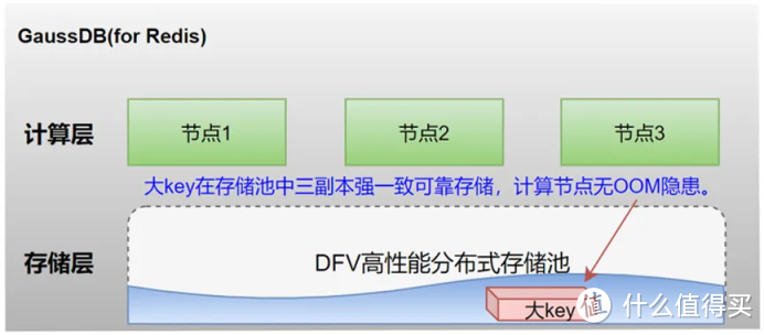 GaussDB(for Redis) 特性揭秘：大 key 治理