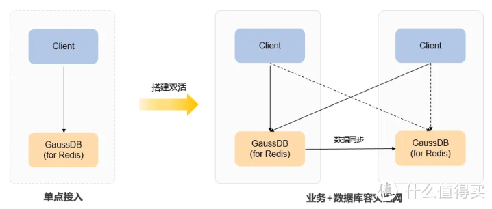 选择 KV 数据库最重要的是什么？