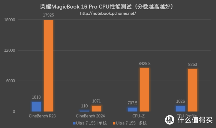 轻薄不误游戏工 荣耀MagicBook Pro 16评测