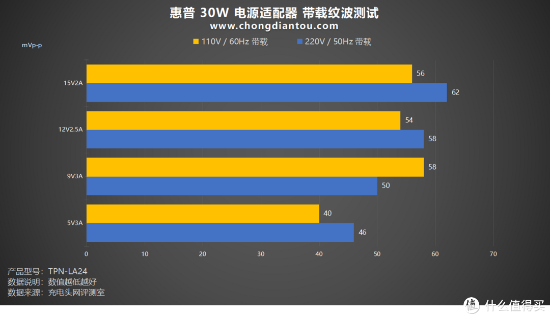 一体式 Type-C 线材，适配主流品牌手机快充，惠普 30W 电源适配器评测