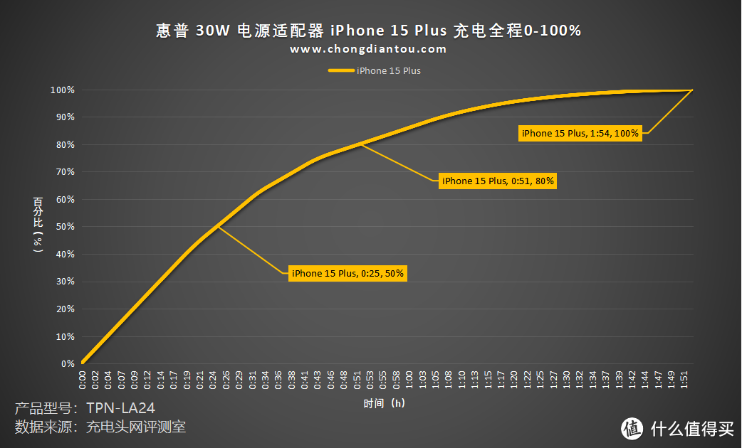 一体式 Type-C 线材，适配主流品牌手机快充，惠普 30W 电源适配器评测