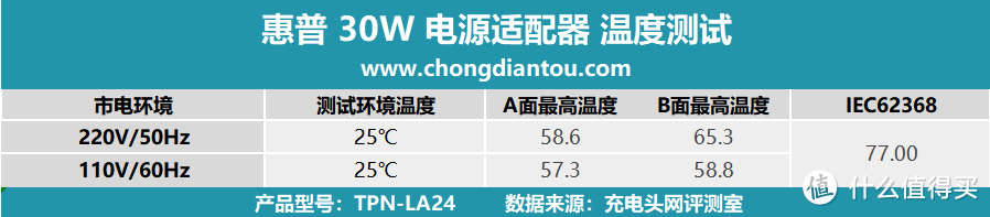 一体式 Type-C 线材，适配主流品牌手机快充，惠普 30W 电源适配器评测