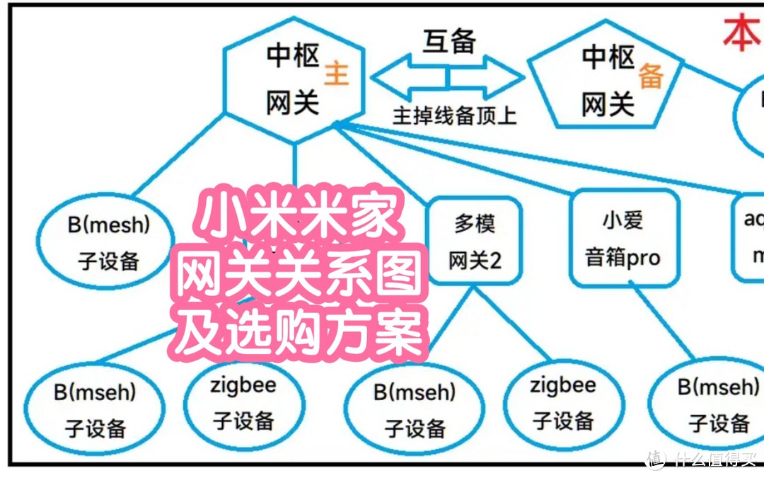 小米米家网关关系图及网关选购方案推荐省流版