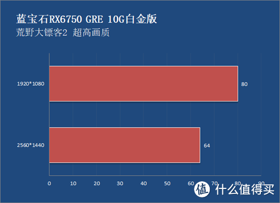 游戏平台新甜品 蓝宝石RX6750 GRE 10G白金版显卡测试