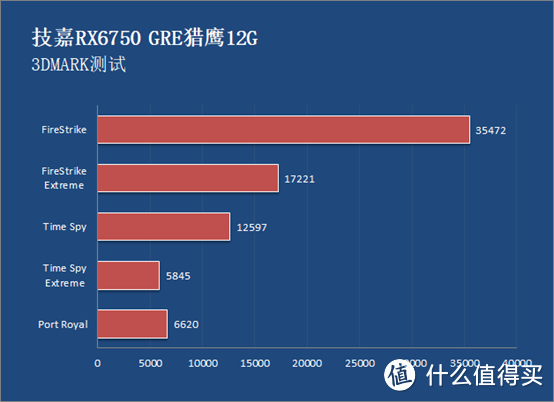 无惧硬件杀手级游戏 技嘉RX6750 GRE猎鹰12G显卡测试