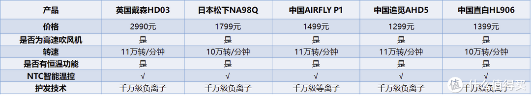 什么现在流行高速吹风机，如何选购高速吹风机，高速吹风机哪些品牌好，追觅韶光精品高速吹风机开箱测评