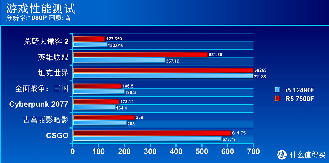 2024年千元级神U选谁好？i5 12490F大战R5 7500F