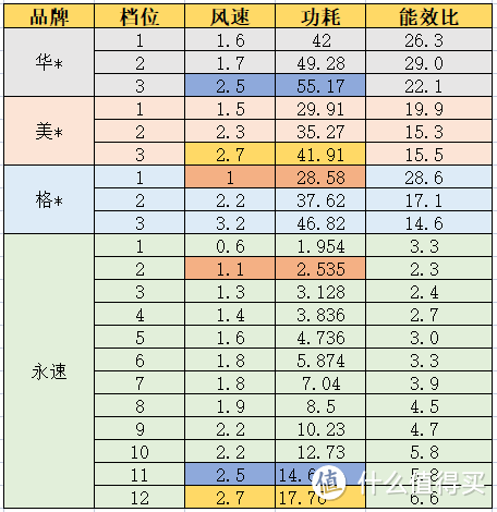 功耗汇总