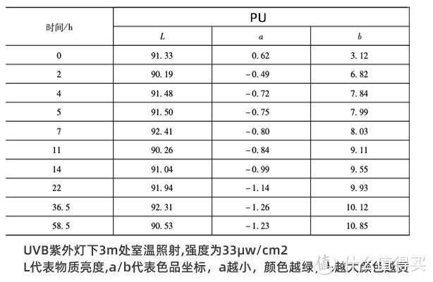 聚氨酯紫外线吸收剂实验对比与PU涂料黄变研究
