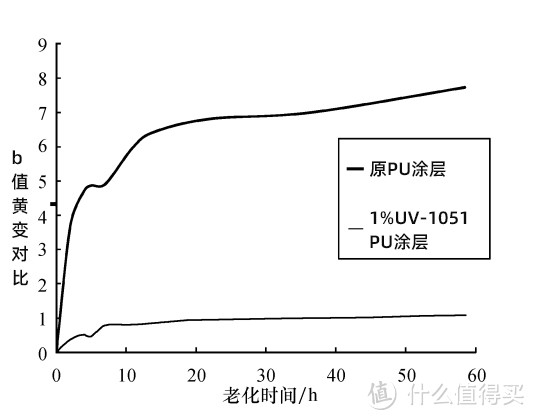 聚氨酯紫外线吸收剂实验对比与PU涂料黄变研究