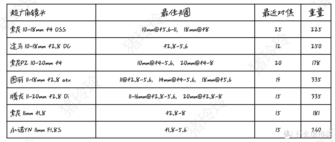 锐度向，索尼APS-C幅E卡口镜头入手攻略