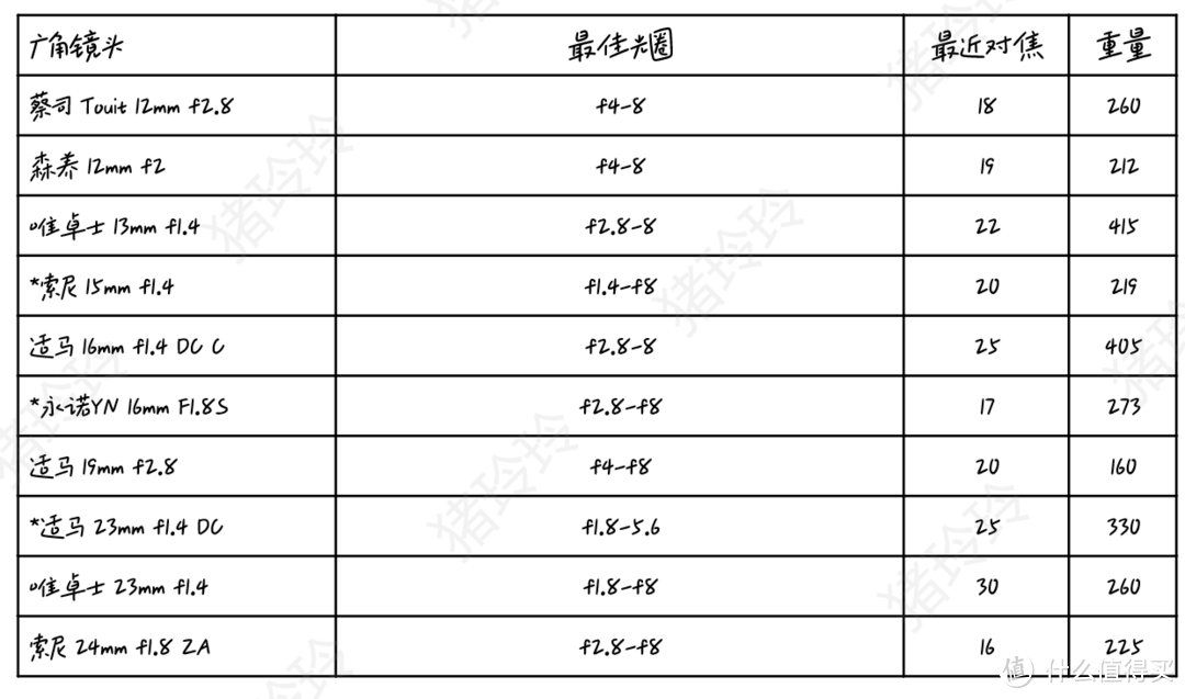 锐度向，索尼APS-C幅E卡口镜头入手攻略