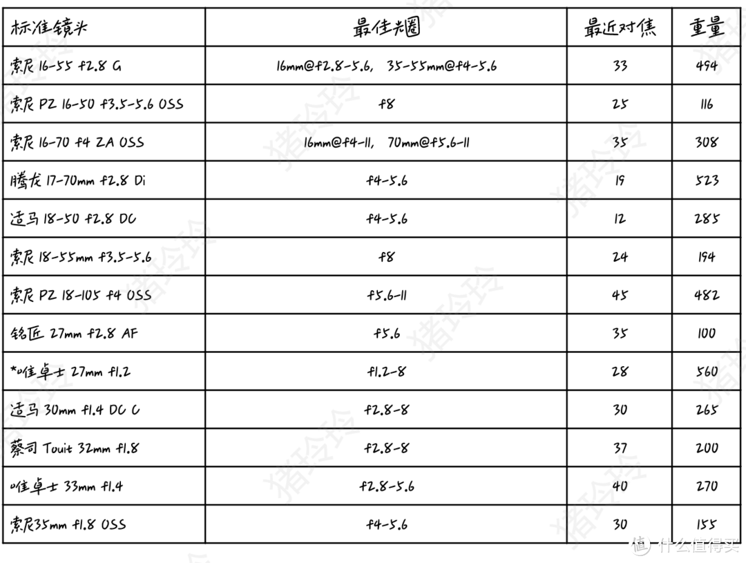 锐度向，索尼APS-C幅E卡口镜头入手攻略