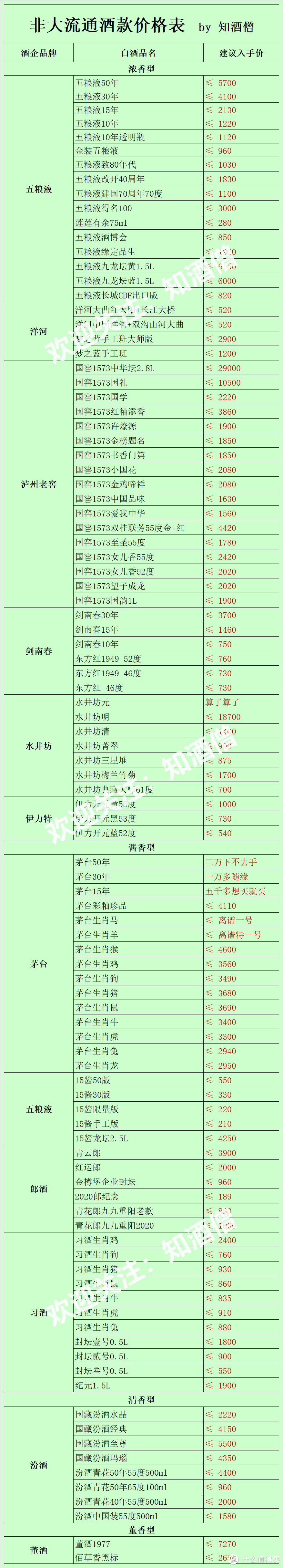 2024年4月白酒购酒指南：龙茅化身跳水龙，白酒未来何去何从？