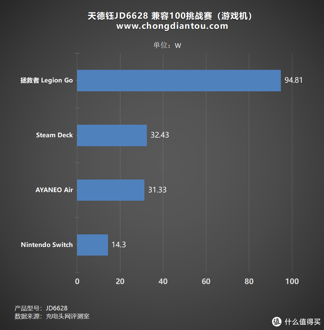 天德钰推出JD6628，支持PD3.1等多种协议，兼容性优秀