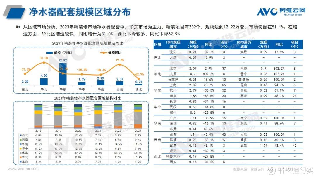 2023年精装修净水器报告：配置率保持上升，头部品牌集中度加剧