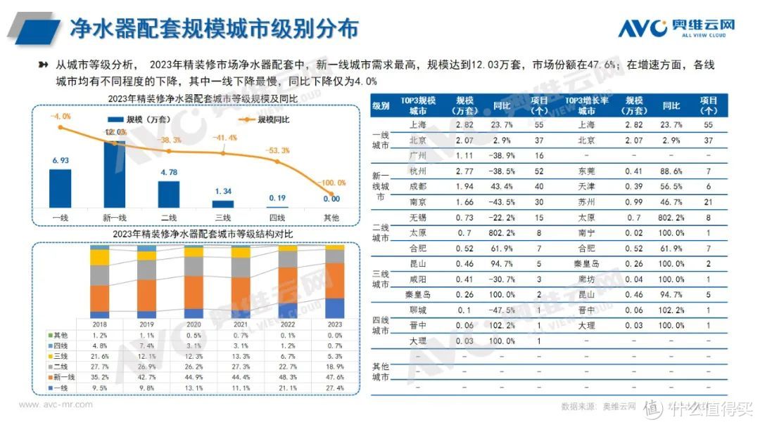 2023年精装修净水器报告：配置率保持上升，头部品牌集中度加剧