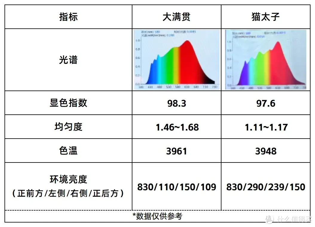 7款全光谱台灯测评+平价大路灯补测：究竟该用谁？