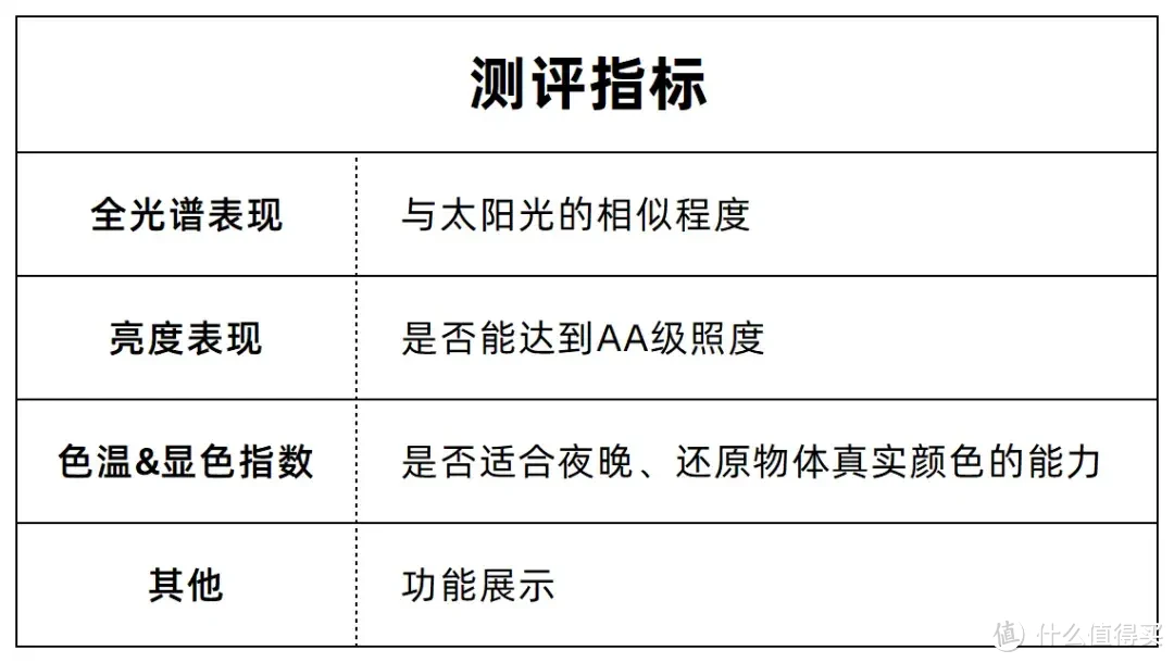 7款全光谱台灯测评+平价大路灯补测：究竟该用谁？