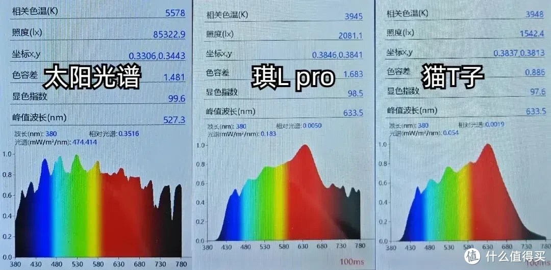 7款全光谱台灯测评+平价大路灯补测：究竟该用谁？