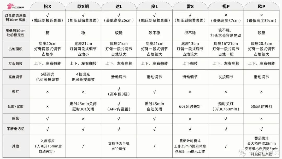 7款全光谱台灯测评+平价大路灯补测：究竟该用谁？