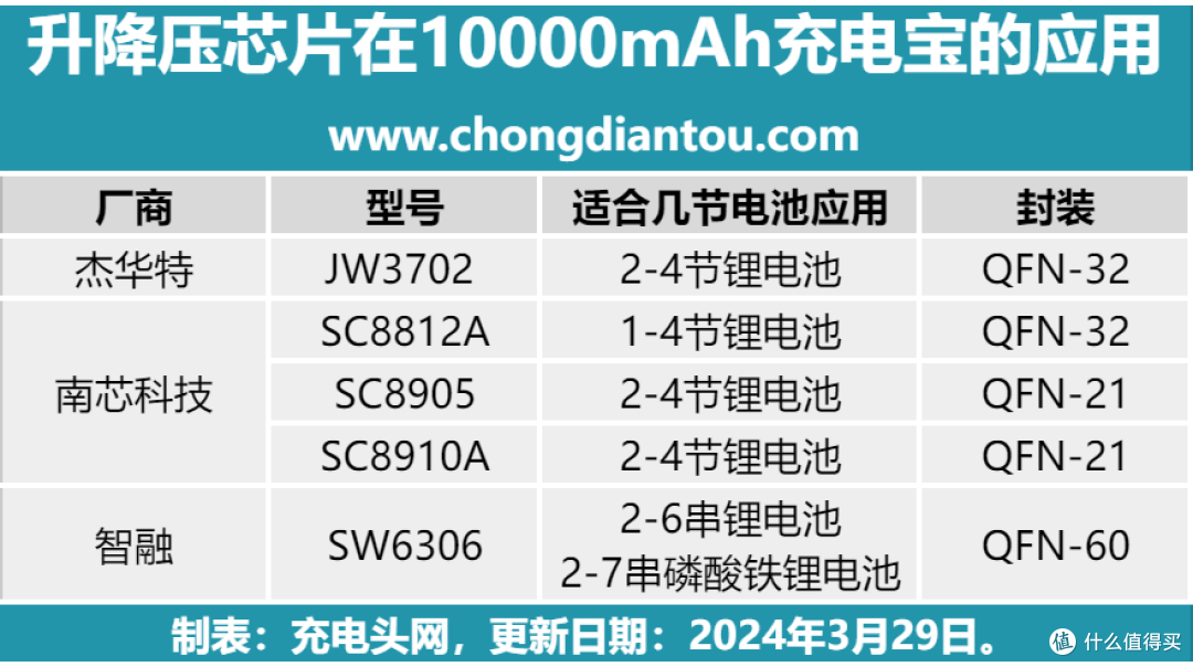 一芯解决，何必多芯，这些10000mAh充电宝均内置升降压芯片