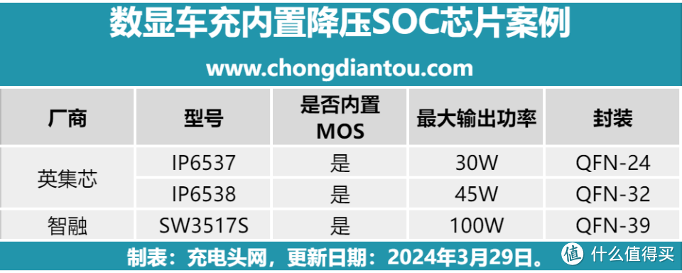 这些国产降压SOC芯片助力消费者开启车载快充生活