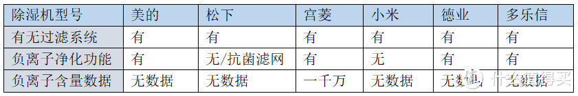 实测数据！2024年最强除湿机测评来袭，松下/宫菱/德业/多乐信/美的/小米等