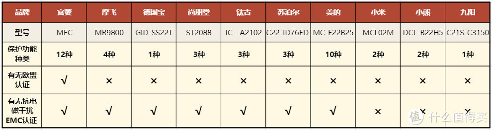 2024年十款家用电磁炉测评多维度对比PK，宫菱、美的、钛古等实测！