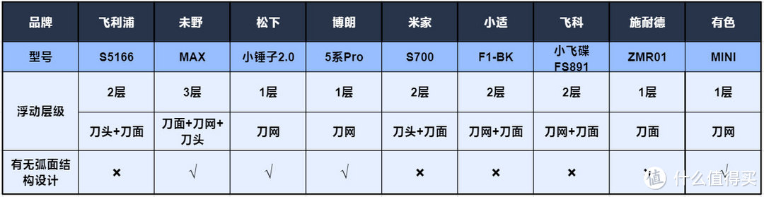 10大品牌电动剃须刀测评数据大公开！飞利浦、博朗、未野、飞科、小适等对比！