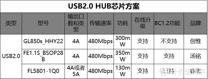 为何同等接口数量的扩展坞价格有高有低？怎么买靠谱？