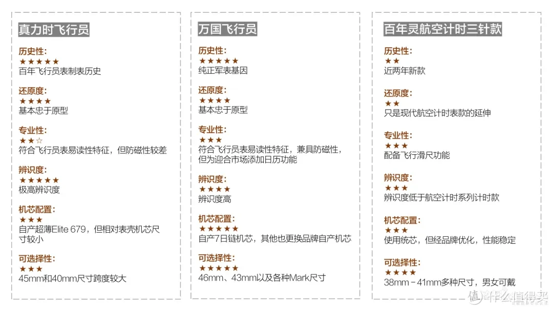 彻底解决困扰所有男人的世纪难题！同价位、高颜值、高辨识度的热门飞行员表到底怎么选？