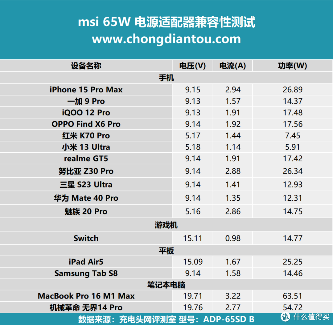 msi 65W 电源适配器评测，自带一体式USB-C快充线，支持PD快充