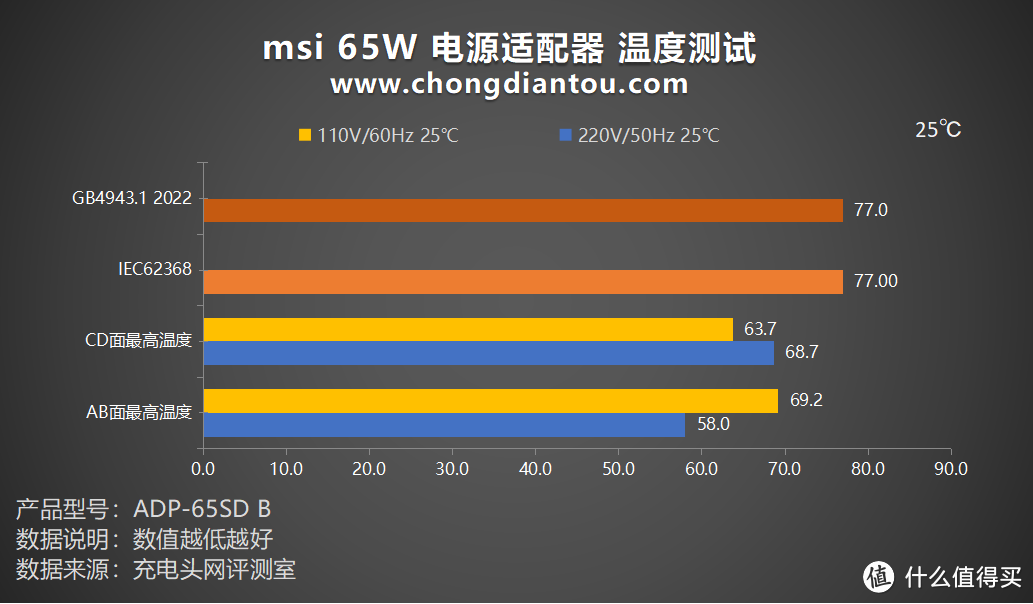 msi 65W 电源适配器评测，自带一体式USB-C快充线，支持PD快充