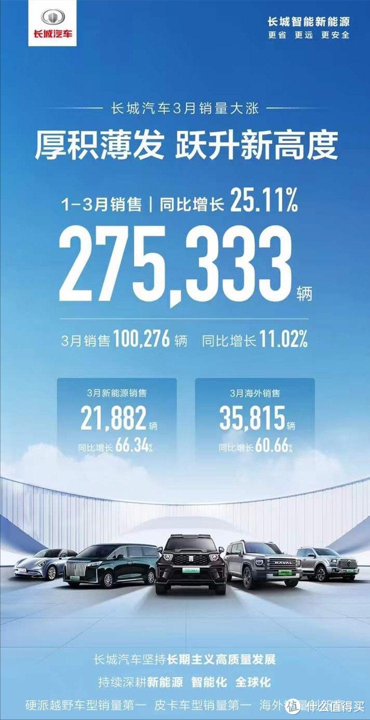 长城汽车1-3月份销售27.5万辆，比亚迪3月份销量30.2万辆