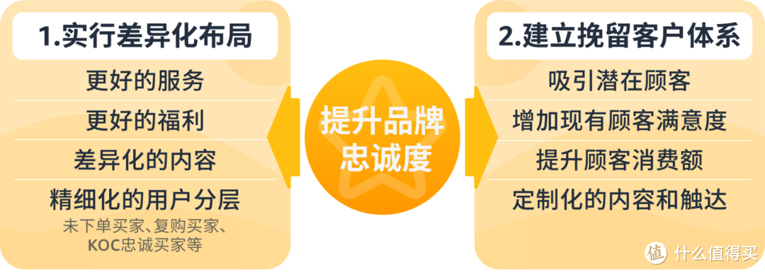 如何让消费者再回头？让购买力高出67%还能节约运营成本的！