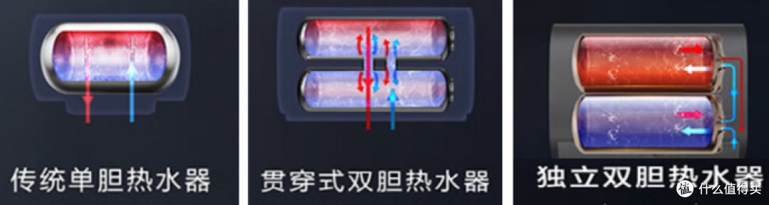 分析电热水器单胆和扁桶双胆的主要区别，还有家庭使用选购建议