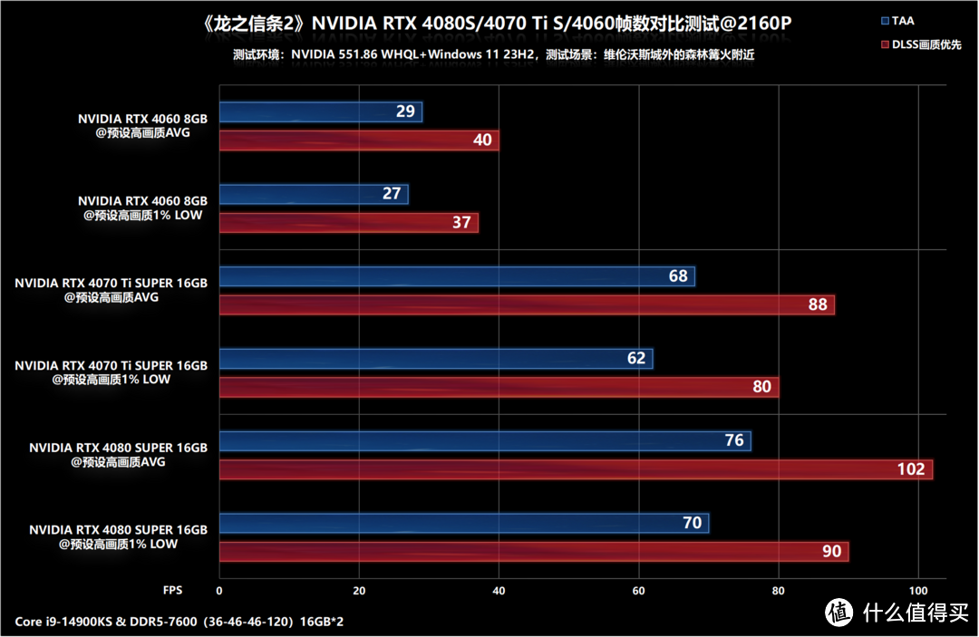 《龙之信条2》RTX 4080 S/4070 Ti S/4060帧数测试，野外甜点显卡即可流畅