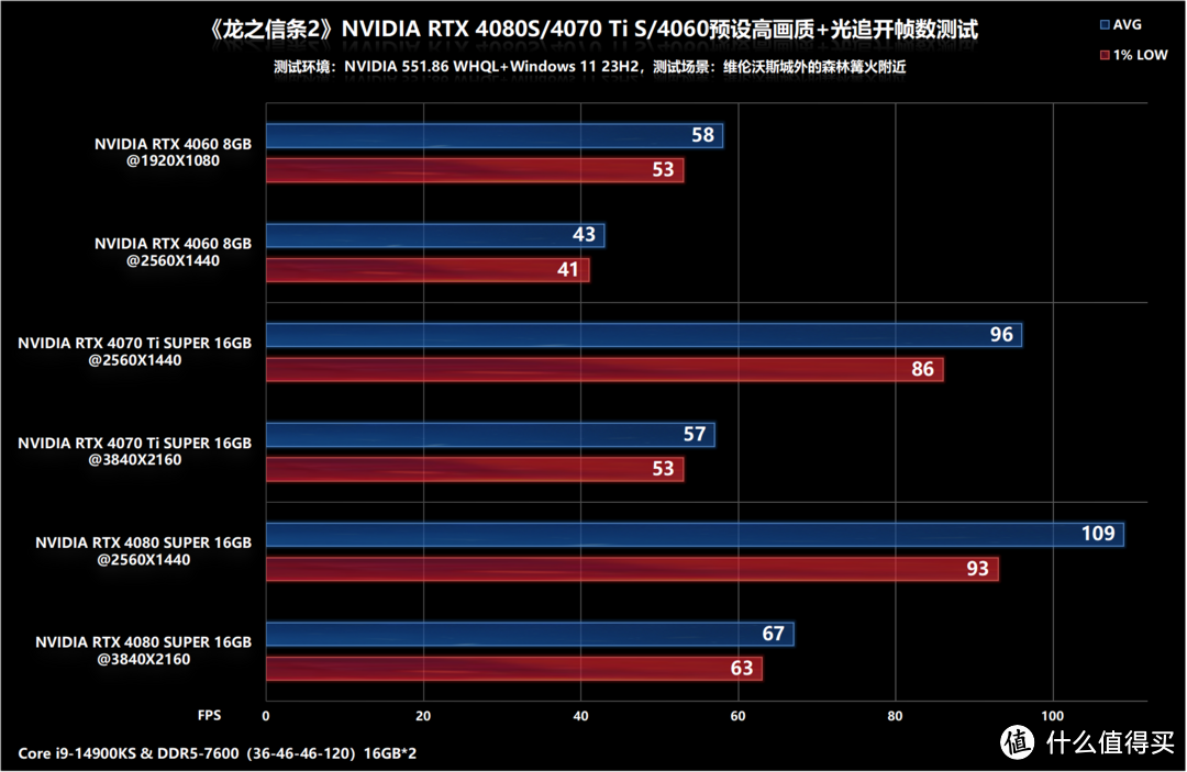 《龙之信条2》RTX 4080 S/4070 Ti S/4060帧数测试，野外甜点显卡即可流畅