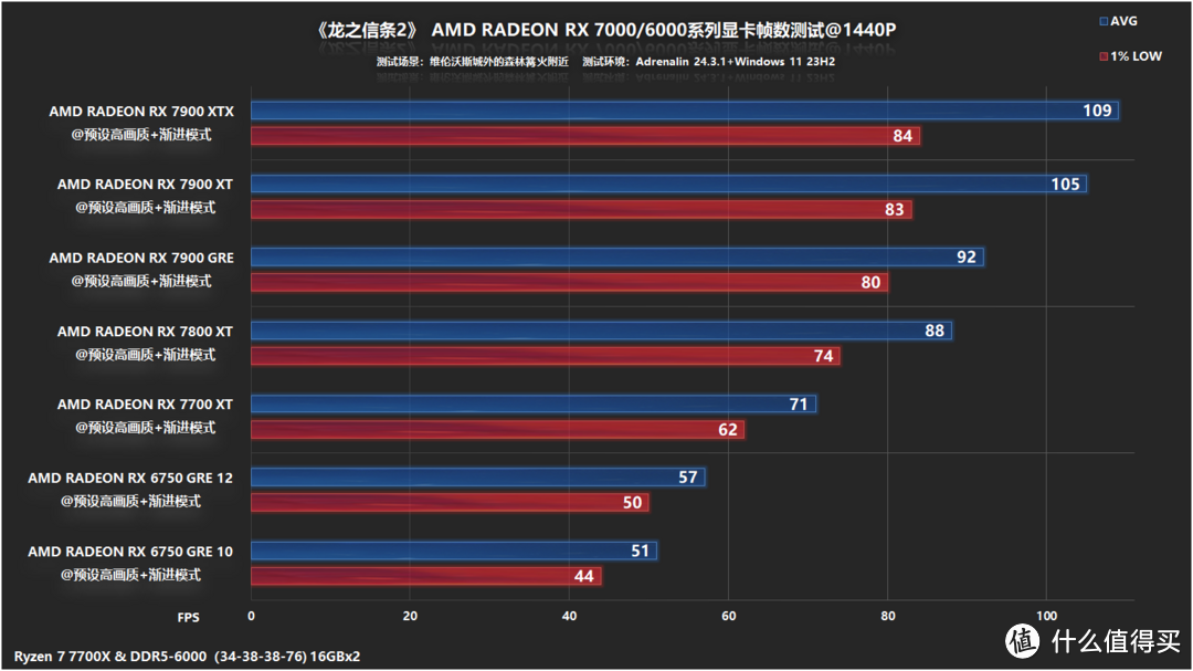 《龙之信条2》体验和A卡测试—自由度和深度拉满，2K野外RX 6750 GER可流畅