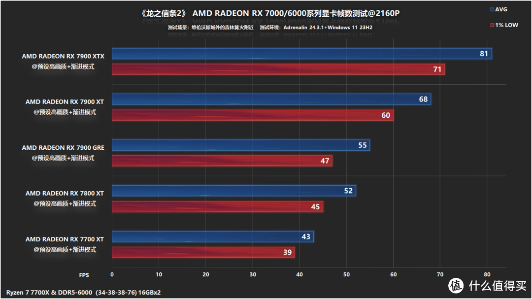 《龙之信条2》体验和A卡测试—自由度和深度拉满，2K野外RX 6750 GER可流畅