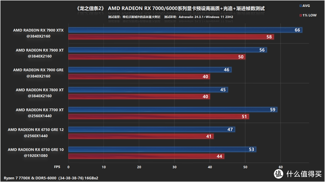 《龙之信条2》体验和A卡测试—自由度和深度拉满，2K野外RX 6750 GER可流畅