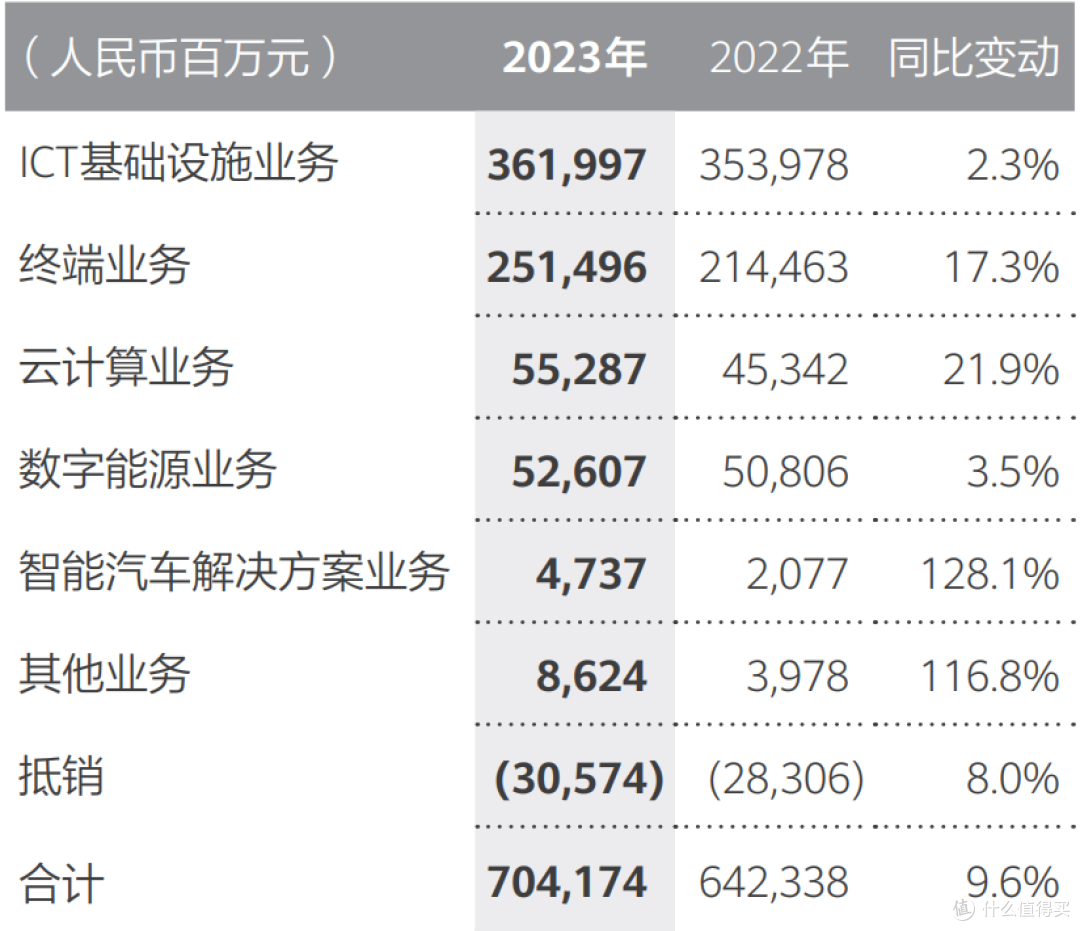 解读华为23年财报营收超7000亿mate60和问界是功臣