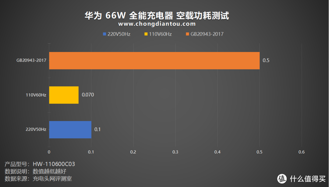 SCP 66W快充，更支持UFCS融合快充协议，华为 66W 全能充电器评测