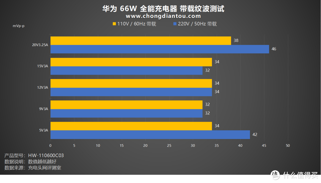 SCP 66W快充，更支持UFCS融合快充协议，华为 66W 全能充电器评测