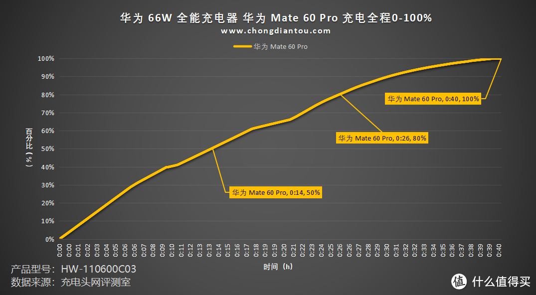 SCP 66W快充，更支持UFCS融合快充协议，华为 66W 全能充电器评测